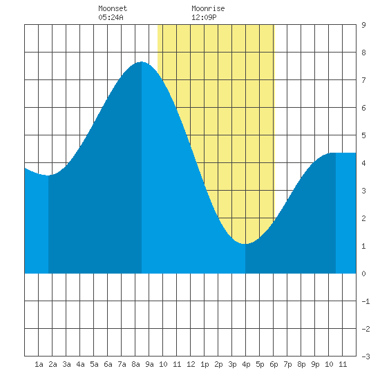 Pirate Cove tide chart for Tuesday, January 27, 2026