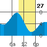 Pirate Cove tide chart for Tuesday, January 27, 2026