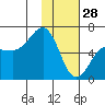 Pirate Cove tide chart for Wednesday, January 28, 2026