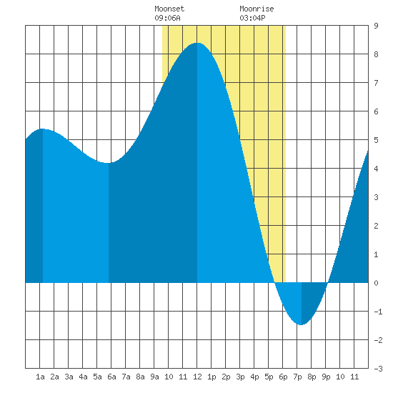 Pirate Cove tide chart for Friday, January 30, 2026