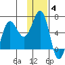Pirate Cove tide chart for Sunday, January 4, 2026
