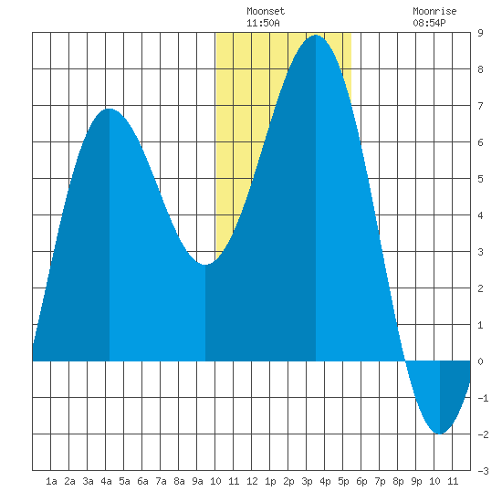 Pirate Cove tide chart for Monday, January 5, 2026