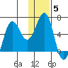 Pirate Cove tide chart for Monday, January 5, 2026