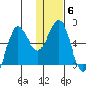 Pirate Cove tide chart for Tuesday, January 6, 2026