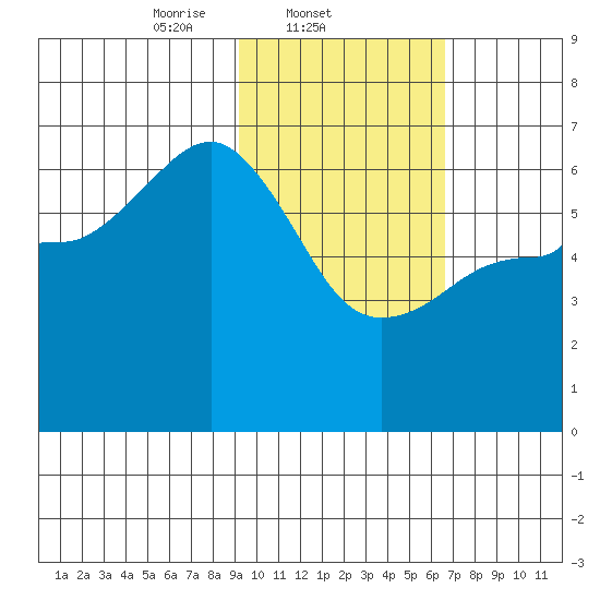 Pirate Cove tide chart for Tuesday, February 10, 2026