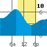 Pirate Cove tide chart for Tuesday, February 10, 2026