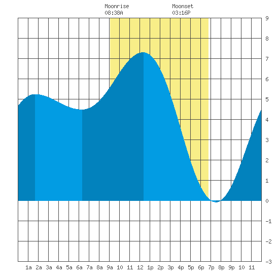 Pirate Cove tide chart for Saturday, February 14, 2026