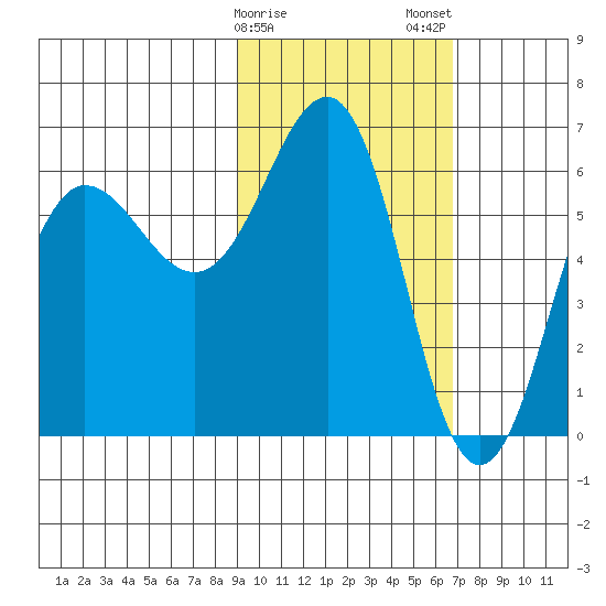 Pirate Cove tide chart for Sunday, February 15, 2026