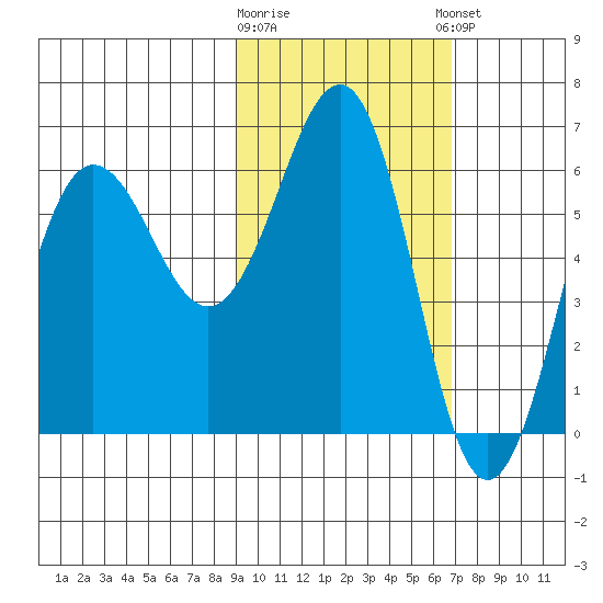 Pirate Cove tide chart for Monday, February 16, 2026