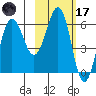 Pirate Cove tide chart for Tuesday, February 17, 2026