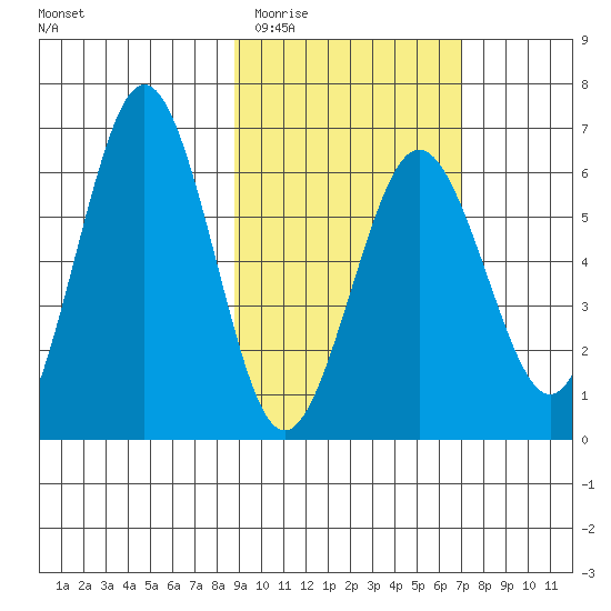 Pirate Cove tide chart for Saturday, February 21, 2026