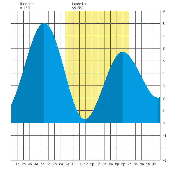 Pirate Cove tide chart for Sunday, February 22, 2026