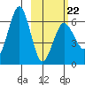Pirate Cove tide chart for Sunday, February 22, 2026