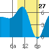 Pirate Cove tide chart for Friday, February 27, 2026