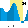 Pirate Cove tide chart for Saturday, February 28, 2026