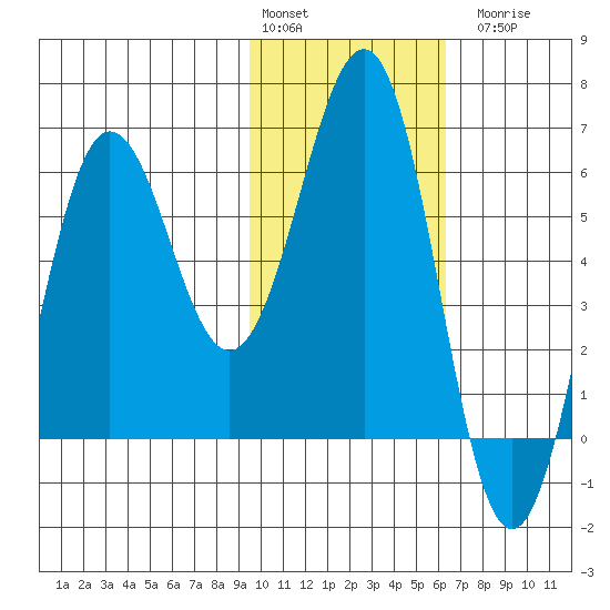 Pirate Cove tide chart for Monday, February 2, 2026