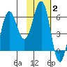 Pirate Cove tide chart for Monday, February 2, 2026