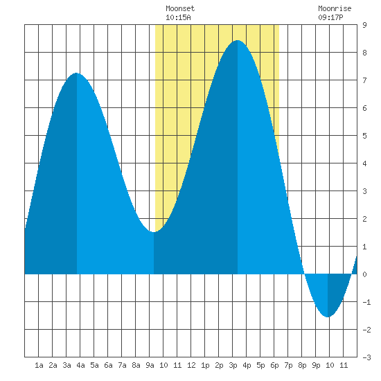 Pirate Cove tide chart for Tuesday, February 3, 2026