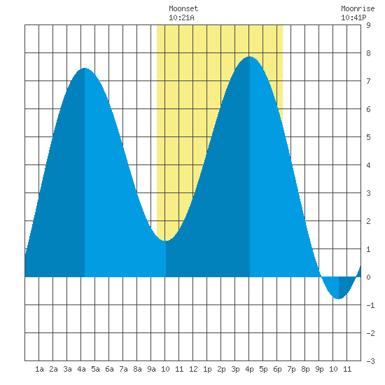 Pirate Cove tide chart for Wednesday, February 4, 2026