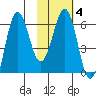 Pirate Cove tide chart for Wednesday, February 4, 2026