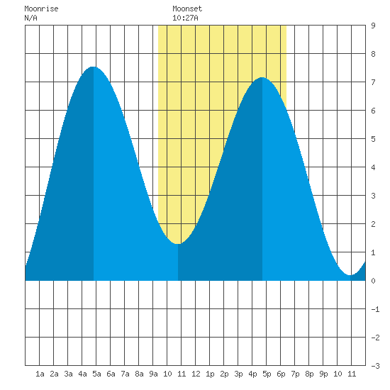 Pirate Cove tide chart for Thursday, February 5, 2026