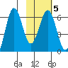 Pirate Cove tide chart for Thursday, February 5, 2026