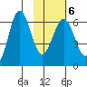 Pirate Cove tide chart for Friday, February 6, 2026
