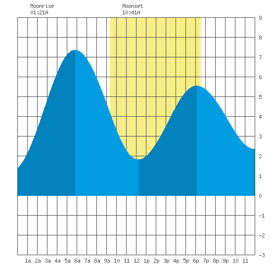 Pirate Cove tide chart for Saturday, February 7, 2026