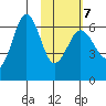 Pirate Cove tide chart for Saturday, February 7, 2026