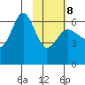Pirate Cove tide chart for Sunday, February 8, 2026