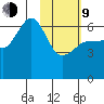 Pirate Cove tide chart for Monday, February 9, 2026