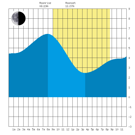 Pirate Cove tide chart for Wednesday, March 11, 2026