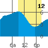 Pirate Cove tide chart for Thursday, March 12, 2026