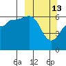 Pirate Cove tide chart for Friday, March 13, 2026