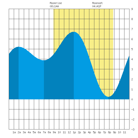 Pirate Cove tide chart for Sunday, March 15, 2026