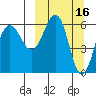 Pirate Cove tide chart for Monday, March 16, 2026