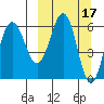 Pirate Cove tide chart for Tuesday, March 17, 2026