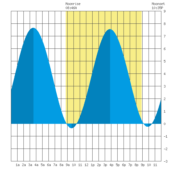 Pirate Cove tide chart for Thursday, March 19, 2026