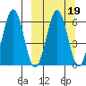 Pirate Cove tide chart for Thursday, March 19, 2026