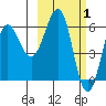 Pirate Cove tide chart for Sunday, March 1, 2026