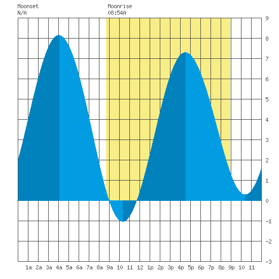 Pirate Cove tide chart for Friday, March 20, 2026