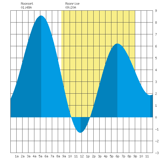 Pirate Cove tide chart for Sunday, March 22, 2026