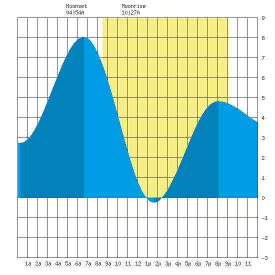 Pirate Cove tide chart for Tuesday, March 24, 2026