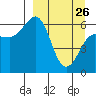 Pirate Cove tide chart for Thursday, March 26, 2026