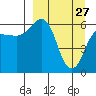 Pirate Cove tide chart for Friday, March 27, 2026