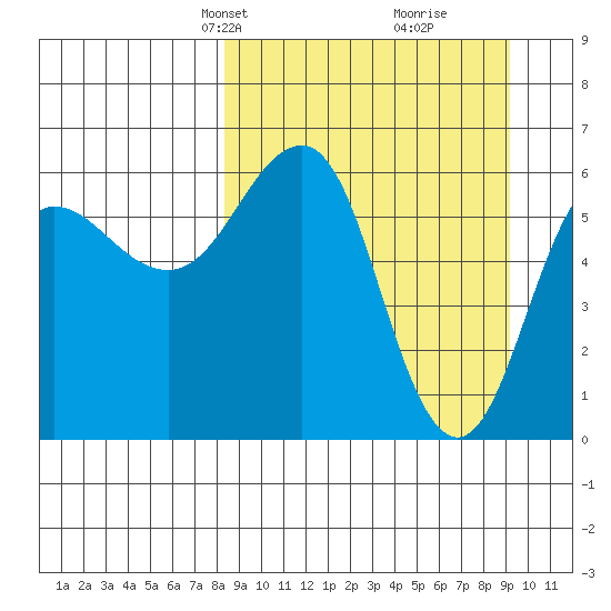 Pirate Cove tide chart for Saturday, March 28, 2026