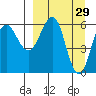 Pirate Cove tide chart for Sunday, March 29, 2026