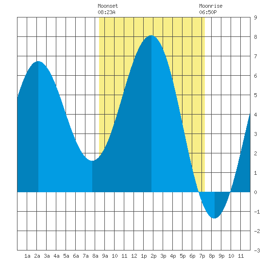 Pirate Cove tide chart for Monday, March 2, 2026