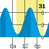 Pirate Cove tide chart for Tuesday, March 31, 2026