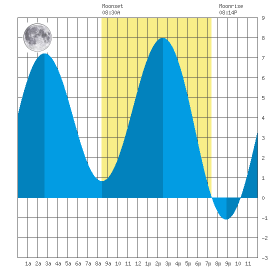 Pirate Cove tide chart for Tuesday, March 3, 2026